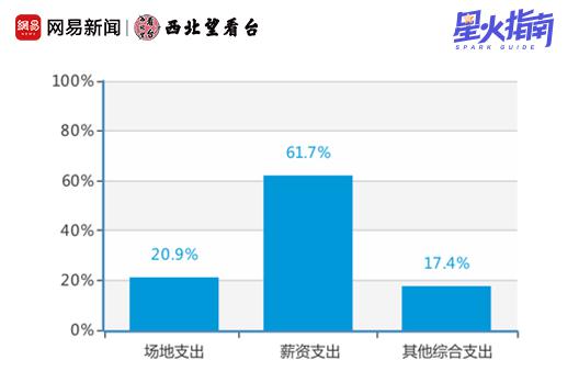 足球培训机构成本结构