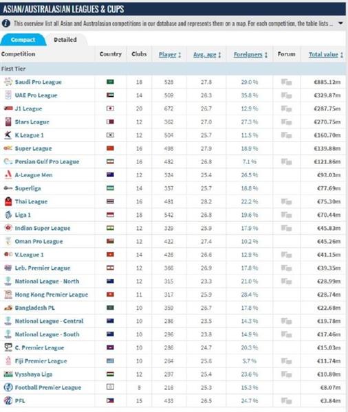 亚洲各联赛身价排名 沙特断崖式领先中超第六